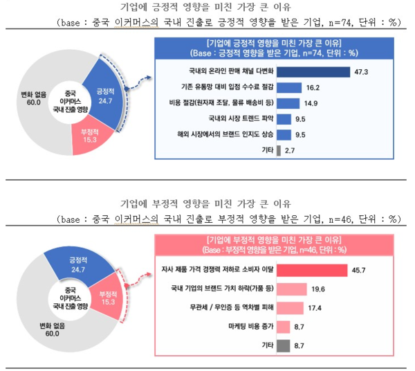 중국 이커머스 진출이 미친 영향에 대해서는 ‘긍정적’이라는 응답이 24.7%로 ‘부정적’ 15.3%보다 높았고 ‘변화 없음’은 60.0%에 달했다. /중소기업중앙회