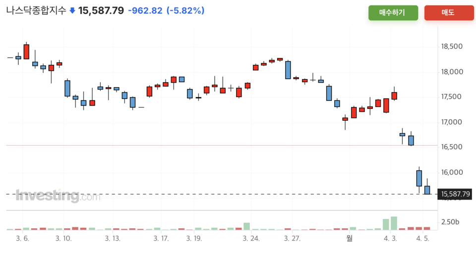 지난 한 달간 나스닥지수는 15% 하락했다. 하락장에 접어들었다고 봐도 무방하다. /인베스팅스닷컴 캡처