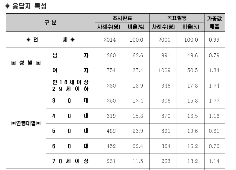 가중값 배율이 1보다 클수록 적은 응답자에게 많은 가중값을 적용했다는 뜻이므로 표본 대표성이 왜곡됐을 가능성이 크다. /'오마이뉴스-리얼미터 정례 2021년 11월 2주 차기 대선 조사' 캡처