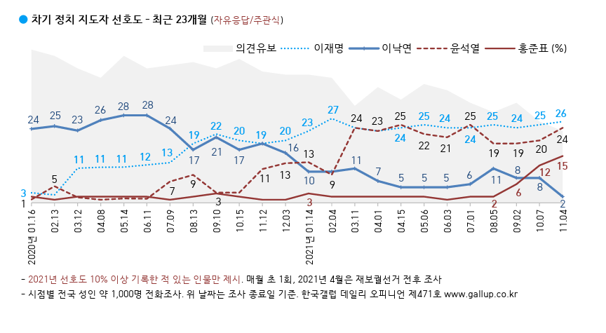 한국갤럽이 2021년 11월 첫째 주(2~4일) 전국 만 18세 이상 1000명에게 앞으로 우리나라를 이끌어갈 정치 지도자로 누가 좋다고 생각하는지 물은 결과 이 후보 26%, 윤 후보는 24%를 기록했다. /. 한국갤럽 데일리 오피니언 제471호 캡처