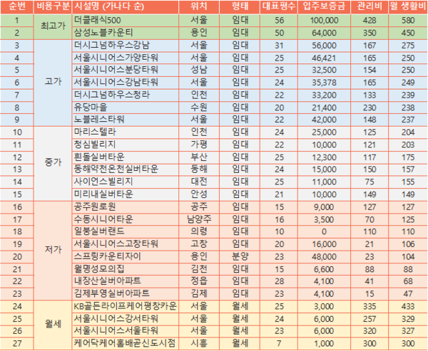 실버타운 관리비와 월 생활비(2024년 10월 기준, 단위 : 만원) /이한세 초빙교수