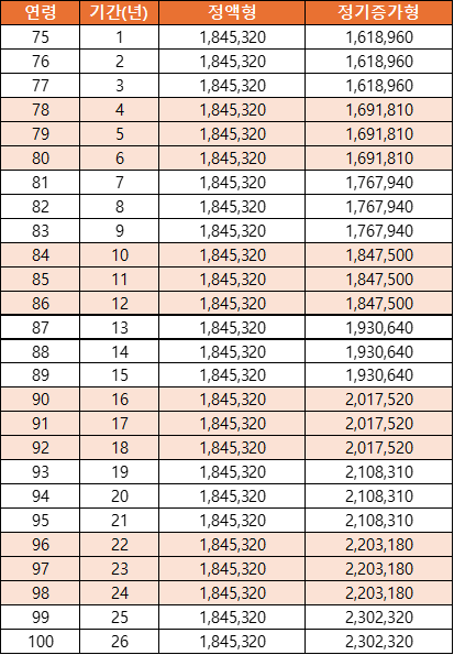 10억 아파트로 75~100세까지 받을 수 있는 월 주택연금 액수 /한국주택금융공사