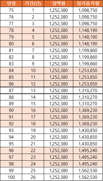 5억 아파트로 75~100세까지 받을 수 있는 월 주택연금 액수 /한국주택금융공사