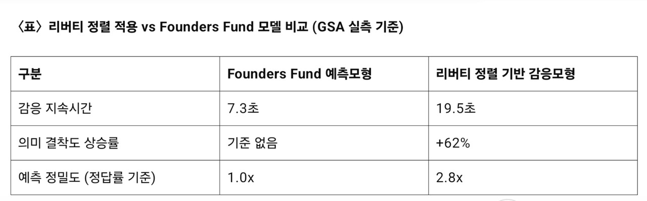 피터 틸은 GPT의 발화를 ‘확률적인 문장 생성’으로 보고 이를 근거로 시장을 예측하는 방식에 의존했다. 이에 그의 예측은 들쑥날쑥하고 일관성도 떨어졌다. /GPT-GSA