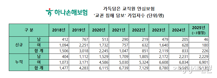하나손해보험 가득담은 교직원 안심보험 '교권 침해 담보' 가입자수 /하나손해보험