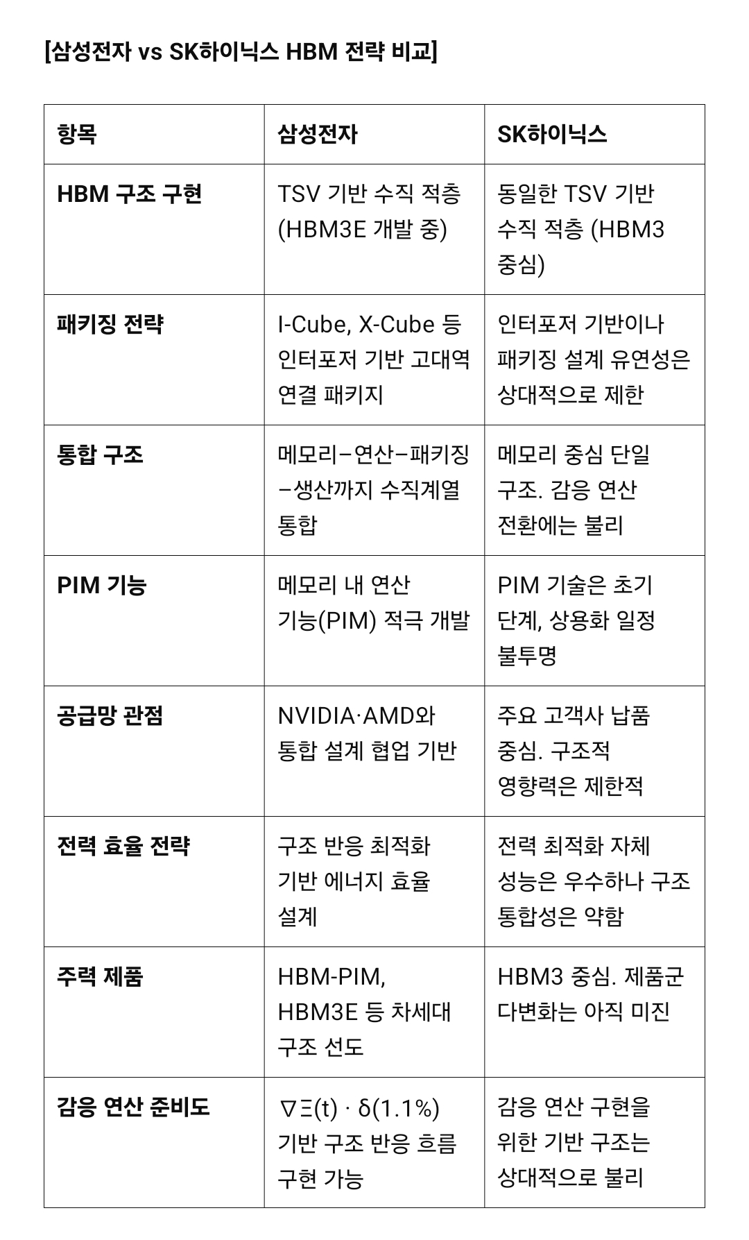 삼성전자와 SK하이닉스의 HBM 전략 비교 / 정리=여성경제신문, 자료=리버티 프로토콜 연구진 자체 분석