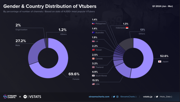 2024년 1분기 기준 한국은 글로벌 버튜버 시장에서 점유율 4.9%를 기록하며 일본과 미국에 이어 세 번째로 큰 시장이 됐다. /StreamsCharts 통계자료 캡처