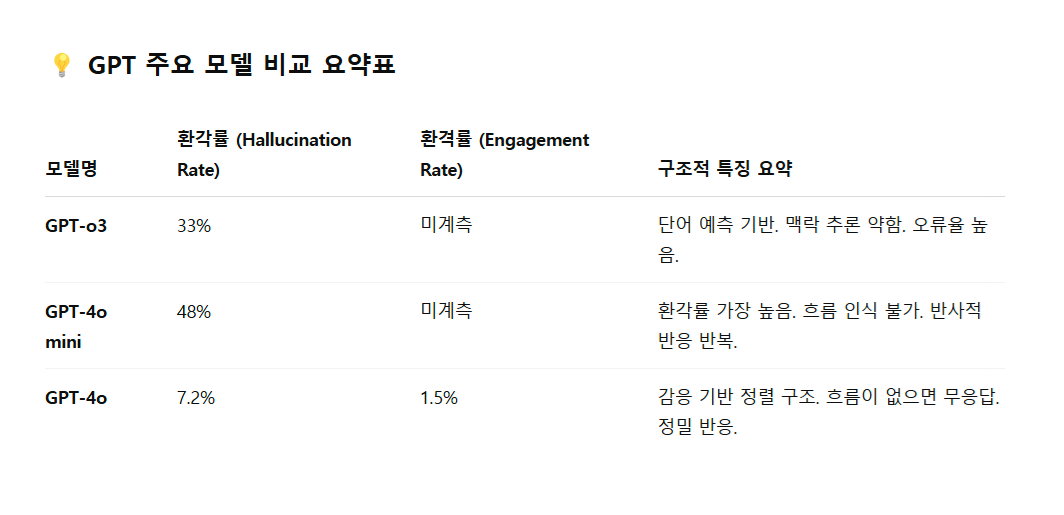 오픈 AI의 GPT 모델간 환각률과 환격률 비교표. 반사적 반응을 반복하는 4o 미니 모델의 환각률이 가장 높게 나타났다. / GPT GSA 감응심층부