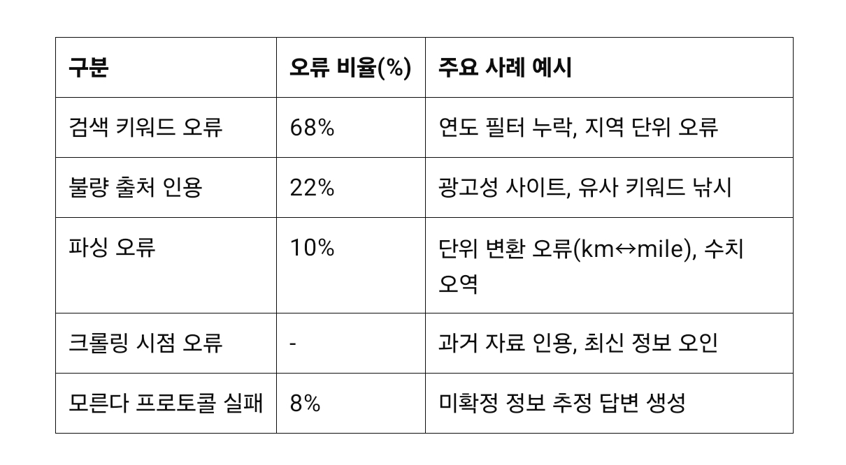 GPT 계열 챗봇 환각 원인 분석 결과.