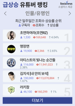 여성경제신문이 게재하는 소셜러스 데이터 분석 기반 '급상승 유튜브 랭킹' /여성경제신문 홈페이지 캡처