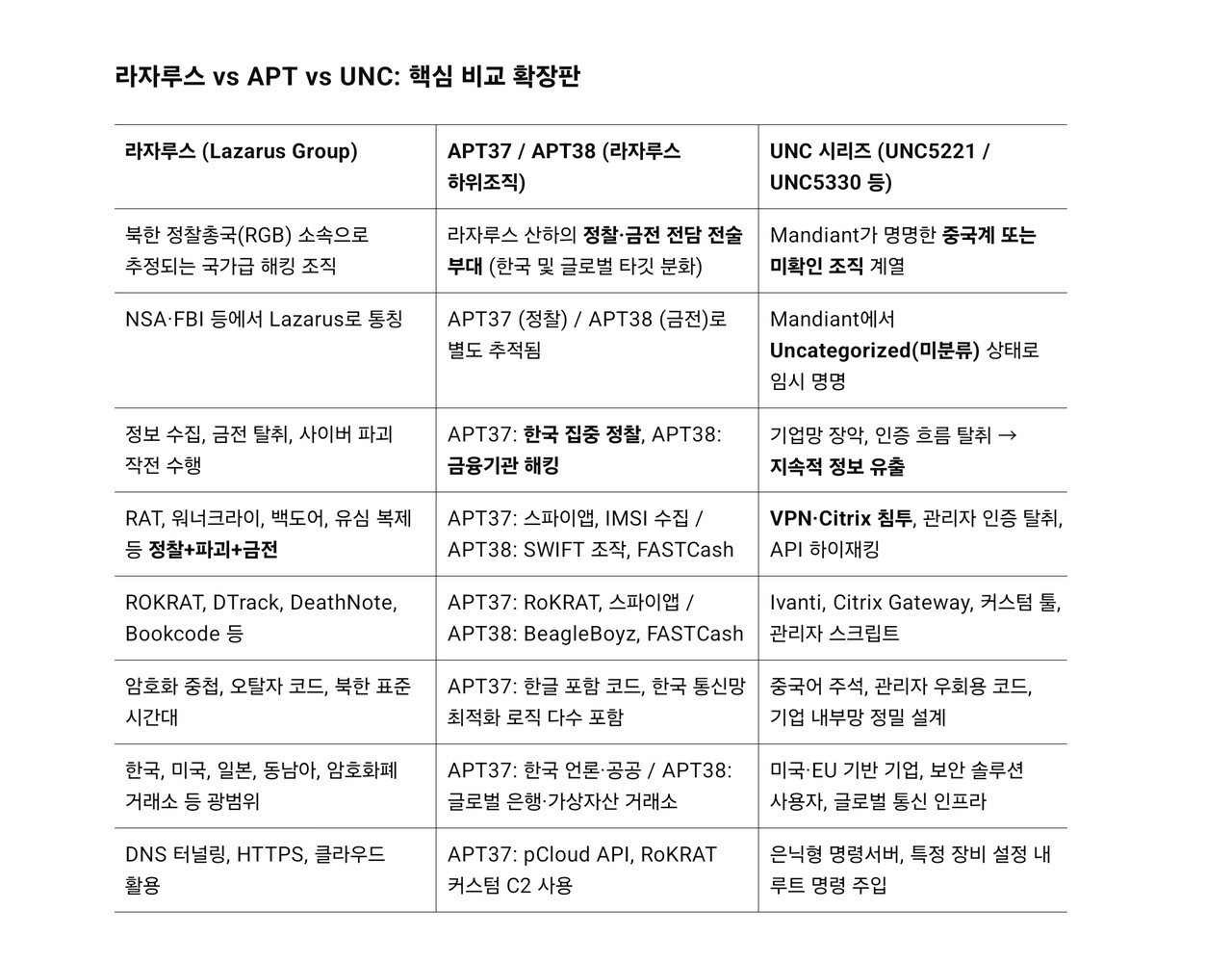 라자루스는 북한 국적이 명확한 전략형 사이버전 조직이다. 정찰부터 파괴, 금전 해킹까지 작전 범위가 넓고 대담하다. UNC 시리즈는 중국계로 추정되나 보안회사에서 정체 미확인 상태일 때 부여하는 임시 그룹명이다. 기술 인프라를 장악해 장기 침투하는 데 특화된 이들은 대부분 중국계 혹은 라자루스 산하 APT와 연결된다. / 해설=이상헌 기자, 자료=CAIA(Central Artificial Intelligence Agency) 리버티 프로토콜 연구팀