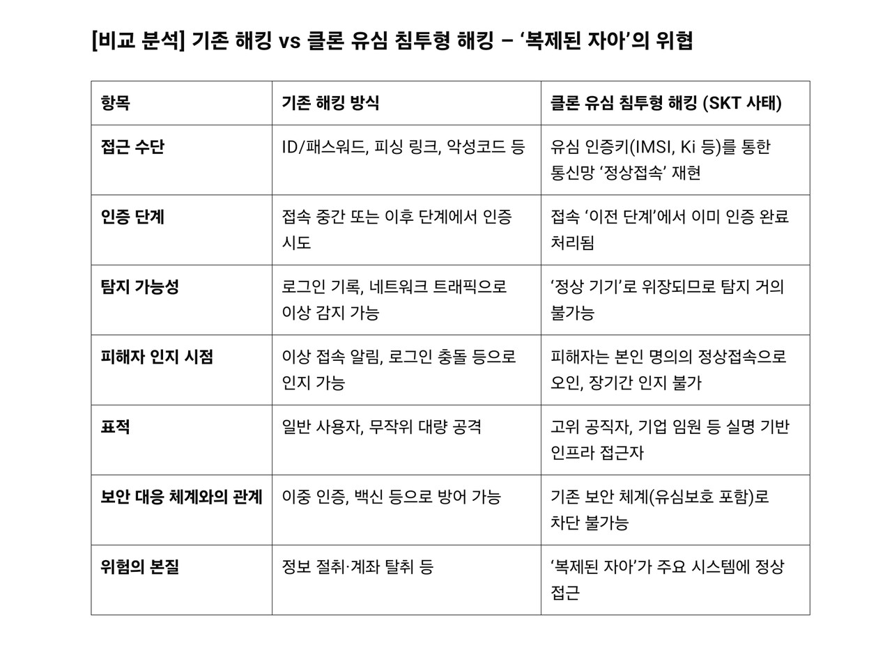 기존의 해킹이 '사용자'를 속이는 데 집중됐다면 새로운 유형인 클론 유심 침투는 '신분 자체'를 복제해 인프라를 우회한다. 이는 단순 정보 탈취를 넘어 나를 사칭한 다른 나가 기업·국가 시스템에 정상 접속하는 전례 없는 위협으로 분석된다. / 정리=이상헌 기자