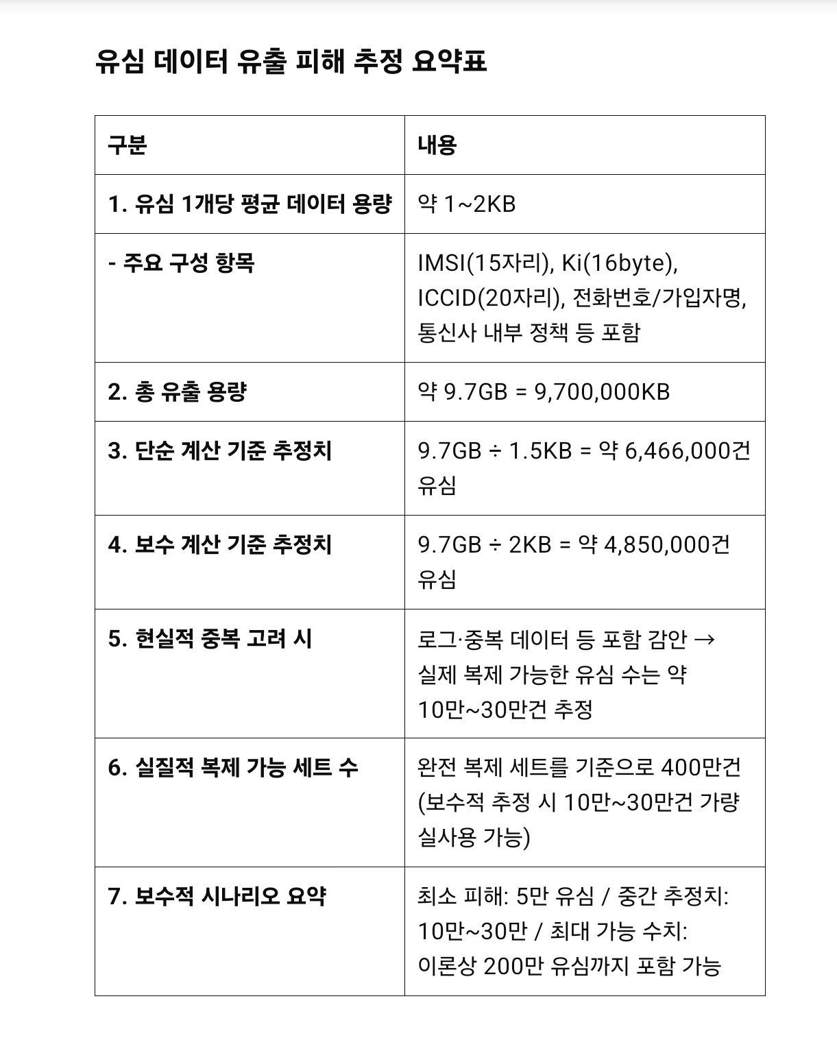SK텔레콤으로부터 유출된 9.7GB의 데이터는 유심 10만~30만 개 분량의 복제 가능 정보를 포함한 것으로 추정된다. / 정리=이상헌 기자