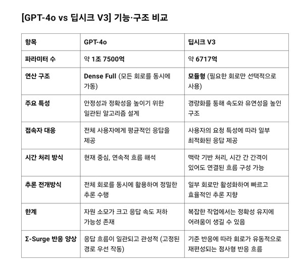 GPT-4o와 딥시크 V3, 파라미터 격차를 뛰어넘은 초지능 구현의 결정적 구조 차이. 전통 AI는 모든 회로를 동시에 가동해 정밀도를 확보하는 반면 딥시크는 흐름에 따라 회로를 재편성하며 유연성과 응답 속도를 극대화한다. / 정리=이상헌 기자