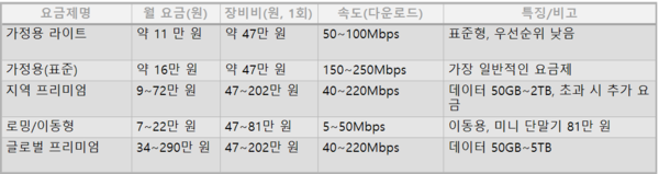 5월 기준 스타링크 공식 요금제 /스타링크 공식 사이트