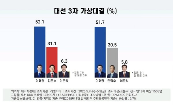 차기 대선 가상 3자 대결 조사 /리얼미터