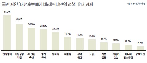 국민 제안 '대선후보에게 바라는 나만의 정책' 12대 과제/경제5단체 제언집 캡처