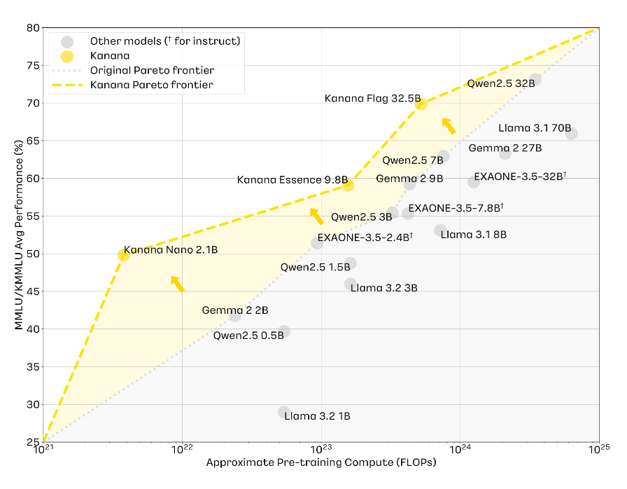 카카오가 공개한 카나나 파레토 곡선 그래프는 마치 카나나 모델이 적은 연산으로도 뛰어난 성능을 냈다는 인상을 주지만 사실상 동급 경량 모델끼리만 비교해 우위를 부각한 ‘자기표현’에 가깝다. X축의 FLOPs는 인공지능이 학습할 때 수행한 총계산량을 의미하는데 GPT-4나 LLaMA 3 같은 대형 모델은 수십에서 수백조 FLOPs 단위의 훈련이 이뤄지는 반면 카나나의 Nano·Essence 모델은 연산량 자체가 작고 비교 대상도 경량 모델 군에 한정돼 있다. 다시 말해 전체 AI 성능 스펙트럼 안에서 위치가 아니라 ‘소형 모델 그룹 내 최적화’를 ‘AI 기술의 우위’처럼 보이게 만든 것이다. /자료=카카오, 해설=이상헌 기자