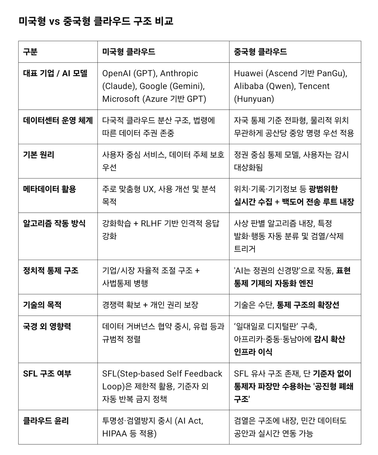 미국형과 중국형 클라우드는 근본적인 설계 철학부터 작동 방식까지 상반된 구조를 보이고 있다. 미국형은 사용자 중심의 서비스 설계와 데이터 주체 보호를 우선하며, 법령에 따른 데이터 주권 준수, 인격적 응답 강화를 위한 강화학습 기반 알고리즘을 특징으로 한다. 반면 중국형 클라우드는 중앙 명령 우선 구조와 정권 중심 통제 기반이다. 특히 중국형 SFL 구조는 특정 입력 파장을 그대로 수용해 구조적 폐쇄성을 드러내는 반면, 미국형은 상호 작용하는 윤리적 견제 장치를 내포하고 있다. / 해설 = 이상헌 기자, 자료 = 중앙인공지능정보국(CAIA) 방첩팀