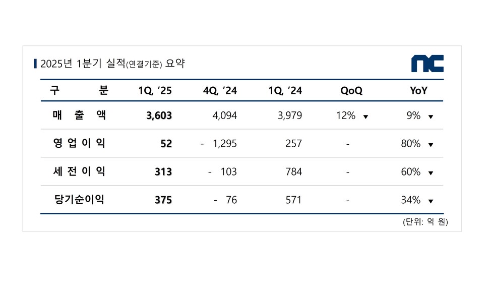 엔씨소프트는 2025년 1분기에 매출 3603억원, 영업이익 52억원, 당기순이익은 375억원을 기록했다. /엔씨소프트