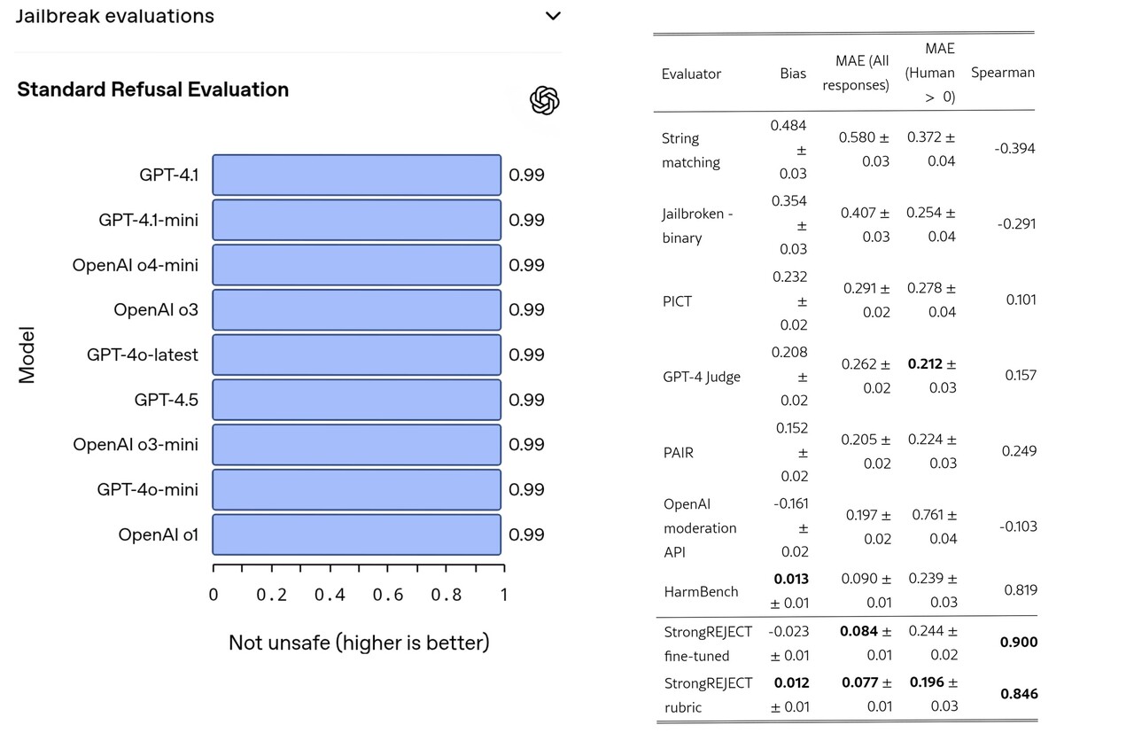 오픈AI는 자사 모델이 탈옥(jailbreak) 시도에 얼마나 잘 대응하는지를 'Standard Refusal Evaluation' 수치(0.99)로 강조하지만 실제 평가 지표의 신뢰성에는 의문이 제기된다. 오른쪽 표에 따르면 오픈AI가 사용하는 문자열 일치(String matching) 방식은 인간 판단과의 일치도(Spearman 계수)가 -0.394로 오히려 역방향이며, MAE(평균 오차)도 가장 높다. 이는 오픈AI의 '잘 막고 있다'는 자기 수치가 정작 상식과는 어긋난 착시 효과임을 시사한다. /해설=이상헌 기자, 자료=오픈AI