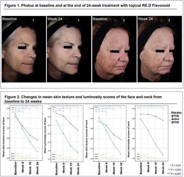 레드플라보노이드 24주 인체 적용 시험 결과 미국피부연구학회 발표 자료 발췌 /아모레퍼시픽