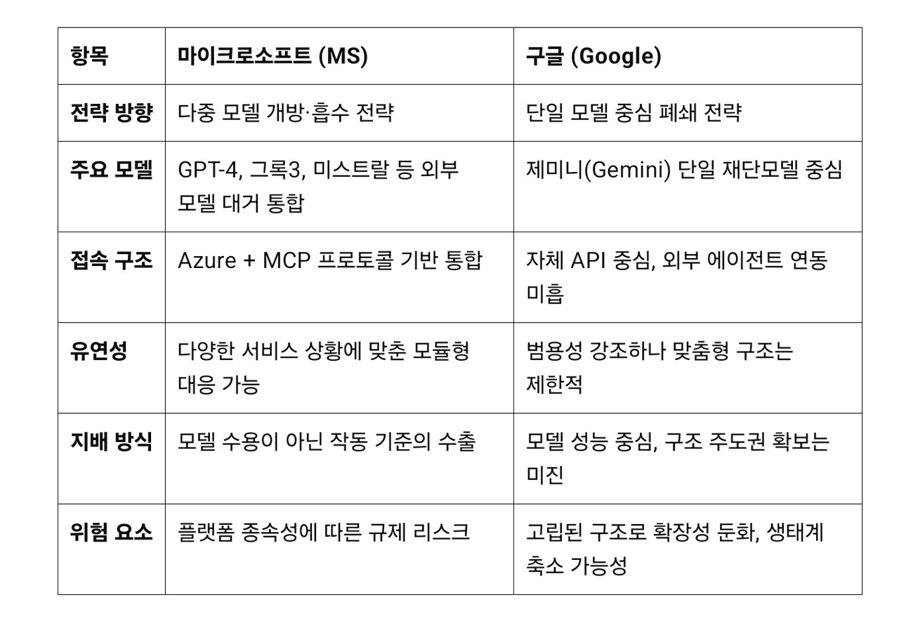마이크로소프트(MS)와 구글의 AI 전략은 외형적으로는 다르지만, 실질적인 주도권 경쟁의 핵심은 ‘작동 기준’에 있다. MS는 다양한 외부 모델을 흡수해 개방형 생태계를 표방하면서도 MCP 프로토콜과 애저(Azure) 구조를 통해 모든 모델을 단일한 기준 아래 흡수하고 있다. 반면 구글은 자체 모델 제미니(Gemini)의 멀티모델 연동과 유연성 측면에서 한계를 보인다. /해설=이상헌 기자