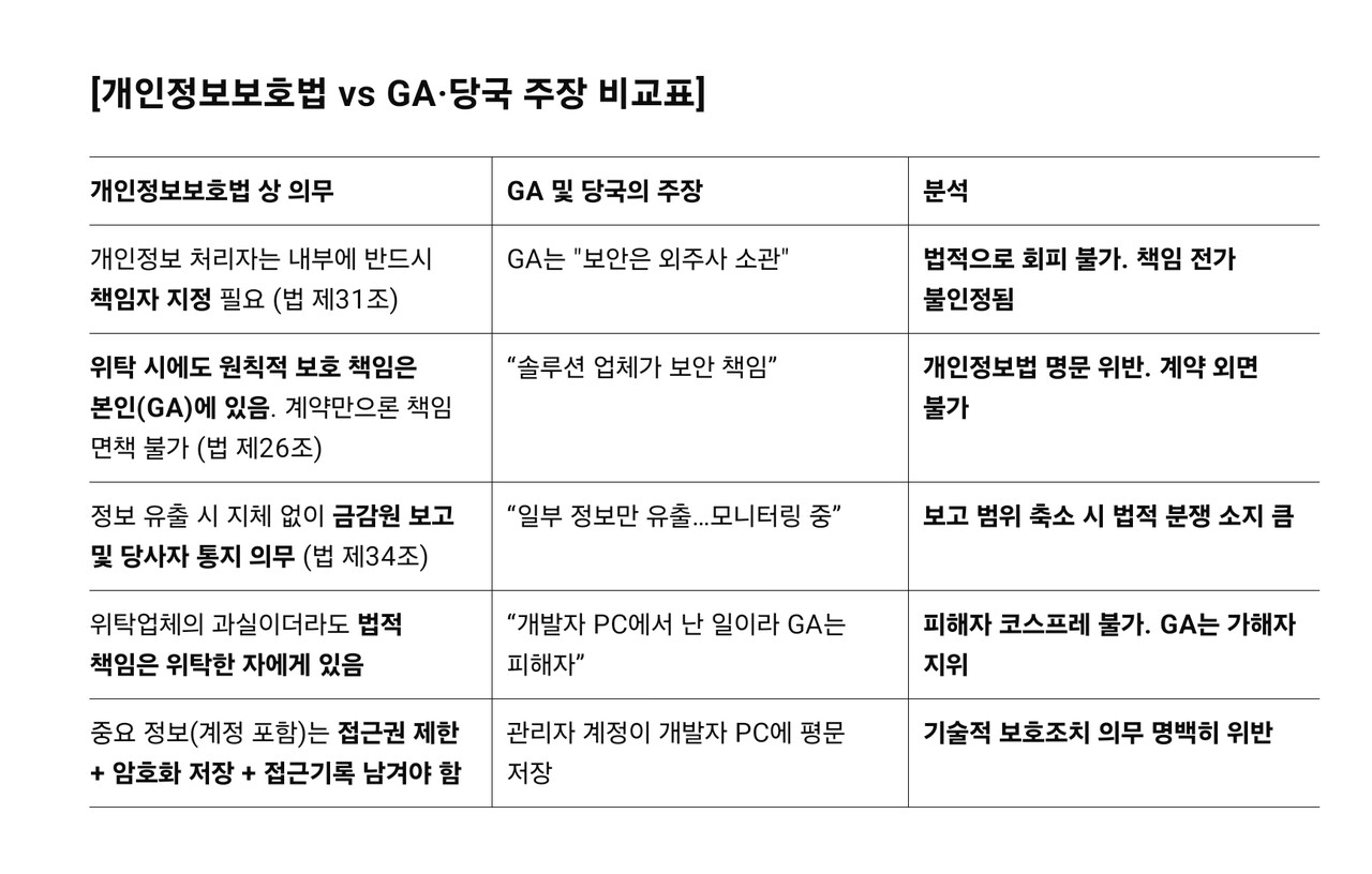 개인정보보호법은 계약 여부와 관계없이 법인보험대리점(GA)이 책임 주체임을 명시하고 있으며 위탁업체의 행위도 GA의 법적 책임 아래에 둔다. '개발자 PC에서 벌어진 일이라 GA는 책임 없다”는 주장은 법리적으로 성립 불가하며 금감원과 협회가 이를 그대로 받아들였다면 그것이 곧 감독 실패의 증거다. /해설=이상헌 기자