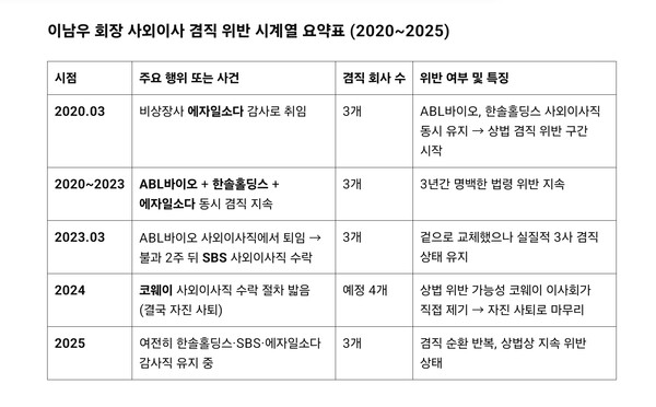 이남우 회장이 지난 5년간 상법상 겸직 제한 규정을 반복적으로 위반해온 흐름을 시간 순으로 정리한 테이블. 각 시점별 겸직 회사 수와 주요 위반 사례를 보여주며 법률 위반이 장기적·반복적 행태였음을 한눈에 파악할 수 있다. /정리=이상헌 기자