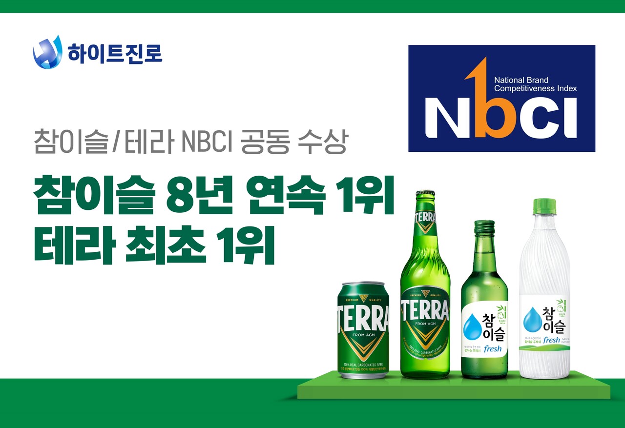하이트진로 ‘테라·참이슬’, 국가브랜드경쟁지수(NBCI) 맥주·소주 부문 1위 /하이트진로