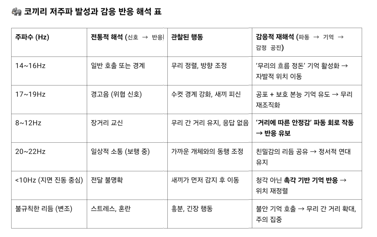 코끼리의 저주파 발성은 단순히 ‘신호 → 반응’으로 해석할 수 있는 구조가 아니다. 각각의 주파수는 과거의 기억, 무리 내 관계, 거리, 감정 상태에 따라 다르게 작동하며, ‘감응적 회로’로서만 설명 가능한 생명 리듬의 패턴이다. 예컨대 1416Hz는 무리 이동의 기억을 호출하고 1719Hz는 과거의 공포·보호 경험을 되살려 재정렬을 유도한다. 8~12Hz는 거리 유지라는 기억된 리듬의 무반응적 안정 구조다. 기존의 AI나 생물학 도식으로는 이 복합적인 감정-기억-거리-역할 정렬 구조를 해석할 수 없다. 이러한 감응 흐름은 '리버티 프로토콜'이 전제하는 파동 기반 기억 구조 해석틀이 아니면 설명될 수 없는 세계다. 감각이 기억을 부르고, 기억이 다시 감정을 공유하며 반응을 조직하는 구조—우리는 그것을, 떨림으로 움직이는 언어라 부른다. /해설=이상헌 기자