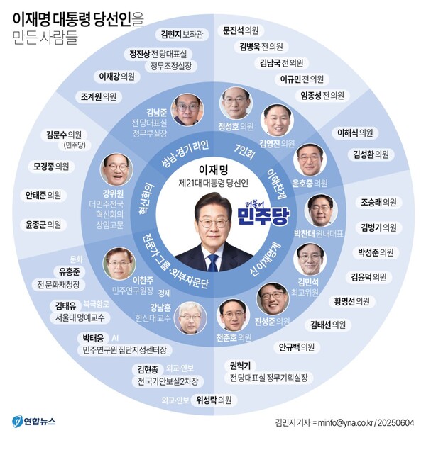 이재명 대통령 당선인이 제21대 대선에서 승리할 수 있었던 배경에는 그를 뒷받침해준 더불어민주당 당내 '친명'(친이재명) 그룹과 전문가 그룹 및 외부 자문단, 그리고 '성남·경기 라인' 인사들의 든든한 지원이 있었다. /연합뉴스
