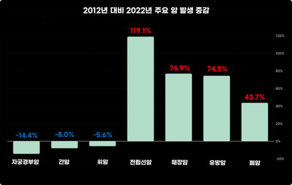 국가암통계에 따르면 2022년 한국인의 10대 암은 갑상선암, 대장암, 폐암, 유방암, 위암, 전립선암, 간암, 췌장암, 담낭·담도암, 신장암 순이다. 이를 2012년과 비교해보면 위암, 간암, 자궁경부암은 감소한 반면, 전립선암, 췌장암, 유방암, 폐암, 대장암은 눈에 띄게 증가했다. /여성경제신문