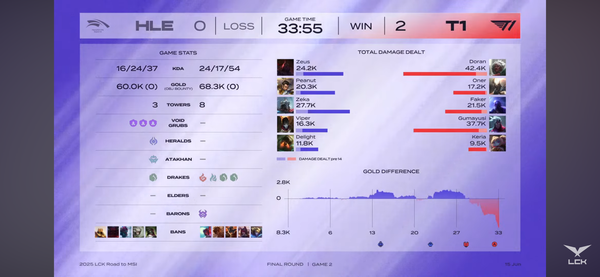 T1 2세트 POST GAME 지표에서 도란 선수가 42.4K 딜량을 달성했다. /LCK 유튜브 캡처