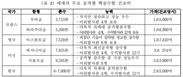 문근식, “핵추진잠수함의 필요성과 확보 방안,” 한국핵안보전략학회 편, 『한국의 핵안보 프로젝트 1』(서울: 블루앤노트, 2025 발간 예정) 참조 /세종정책브리프