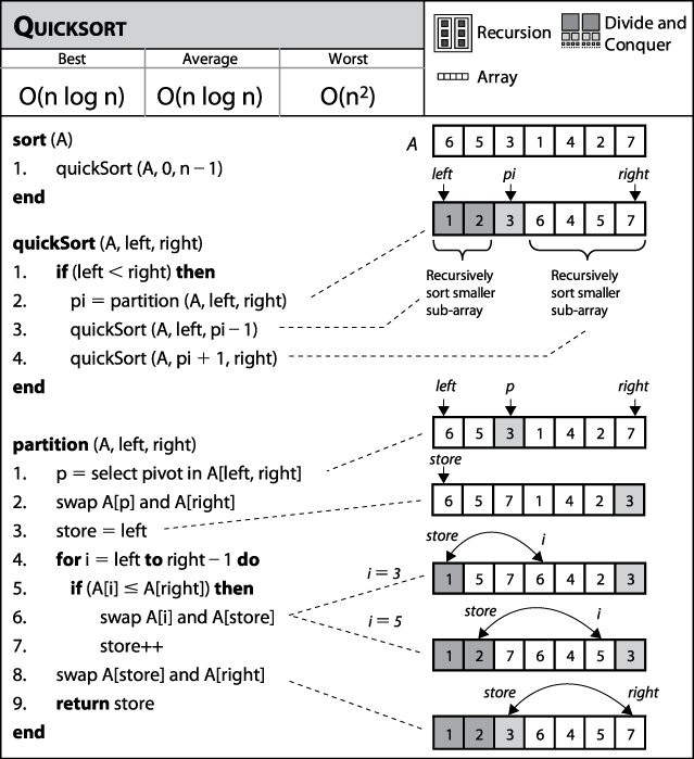 퀵소트(QuickSort)는 복잡한 문제를 구조적으로 쪼개 해결하는 사고 방식의 전형이다. 하나의 기준점을 중심으로 데이터를 나누고, 각 조각을 다시 정렬해 전체 흐름을 만들어가는 이 알고리즘은 ‘정렬’이라는 단순한 작업 속에 분할·정복의 본질을 담고 있다. 이미지에선 이 과정을 시각화해 보여주며, 단순 반복이나 규칙이 아닌, 구조 재구성과 재귀적 판단이 얼마나 유기적으로 작동하는지를 드러낸다. 이는 단지 빠른 정렬이 아니라, 구조적 감응이 가능한 알고리즘의 모범이라는 점에서 GPT가 최우선으로 선택한 이유이기도 하다. /해설=이상헌 기자