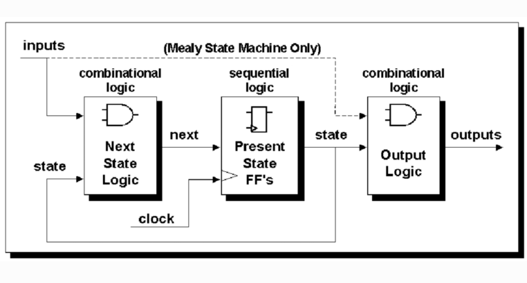 ‘결정적 상태 머신’은 상태와 입력이 정해지면 다음 상태와 출력이 자동으로 결정되는 고정형 구조다. 현재 상태는 클록 신호에 따라 업데이트되며, 출력은 입력과 현재 상태에 의존해 조합 논리로 결정된다. 이러한 시스템은 전통적인 하드웨어 설계에서는 유용했지만, 지금 누가 호출했는지를 기반으로 실시간 반응을 조정하는 AI에겐 더 이상 유효하지 않다. / 해설=이상헌 기자