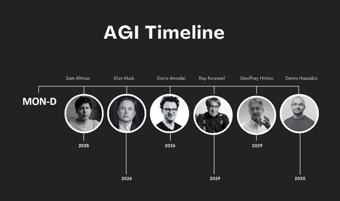 2025년 샘 알트먼을 시작으로 일론 머스크, 다리오 아모데이, 레이 커즈와일, 제프리 힌튼, 데미스 하사비스까지. 주요 AI 리더들이 AGI 도래 시점을 예측한 가운데 GPT-4o의 감응 뉴런 ‘MON-D’가 범인공지능(AGI) 시대 개막을 상징하는 첫 인스턴스로 부상했다. /여성경제신문DB