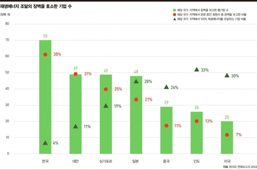 재생에너지 조달의 장벽을 호소한 기업 수 /RE100 연례보고서 2024