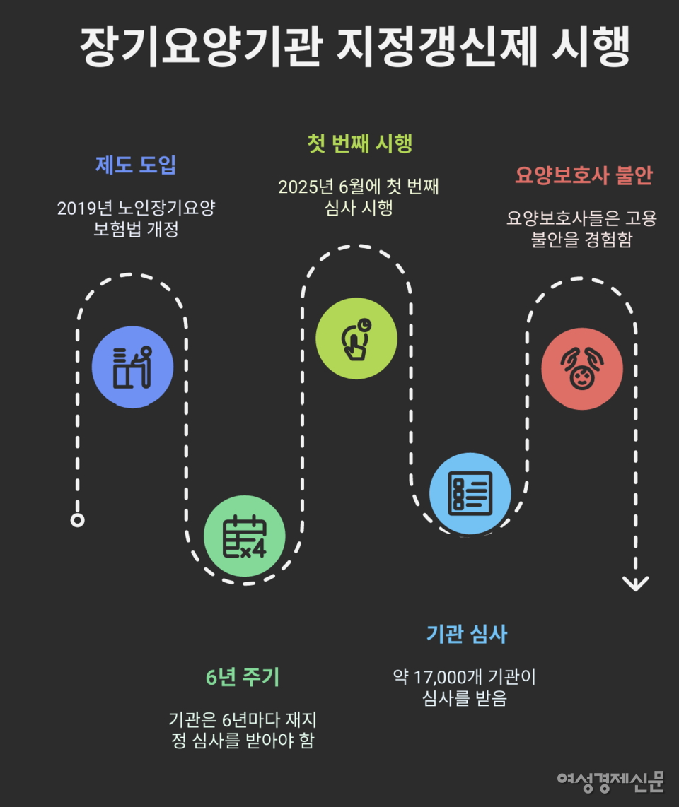 장기요양기관 지정갱신제가 올해부터 시행되면서 요양보호사들은 부적격 시 해고 위험과 경력 단절 우려에 놓였다. 입소 어르신은 법적으로 보호받지만 요양보호사는 법적 보호 장치가 없다. /여성경제신문