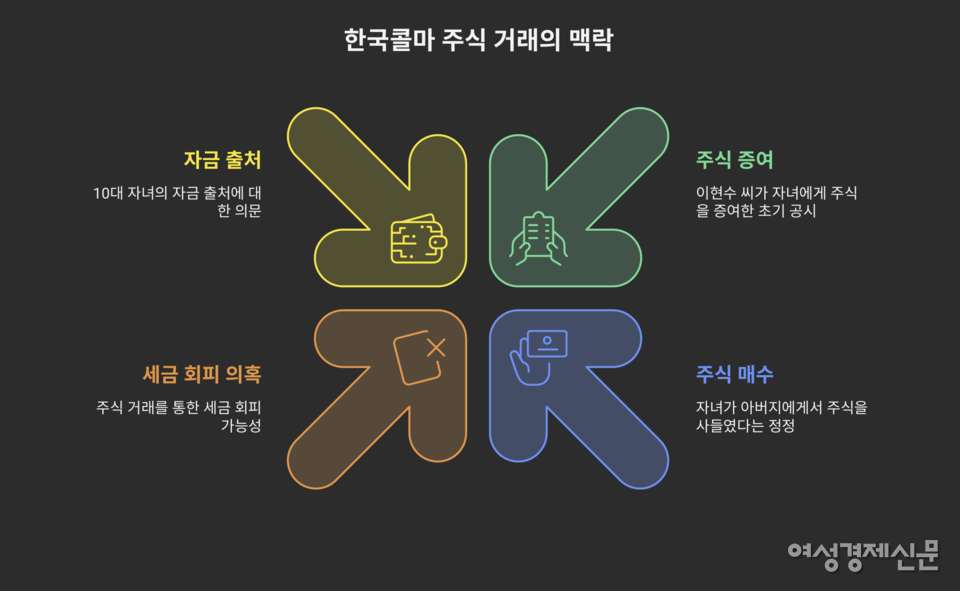 2022년 11월 한국콜마홀딩스는 윤동한 회장의 사위 이현수 씨가 10대 자녀 이민석·이영석 군에게 주식 1만1000주씩을 증여했다고 공시했다. 두 자녀는 총 2억 9810만원 규모의 주식을 보유하며 지주사 주주가 됐다. /여성경제신문