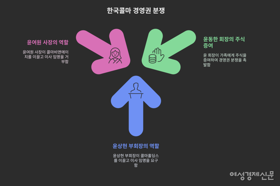 윤동한 회장은 2019년 경영 일선에서 물러나며 지주사 지분을 자녀들에게 증여했고, 이후 아들 윤상현 부회장과 딸 윤여원 대표가 각기 그룹과 자회사를 맡아왔다. 그러나 최근 윤 부회장이 콜마비앤에이치 이사회 개편을 요구하면서 남매 간 갈등이 촉발됐고, 이에 윤 회장이 아들에게 주식 반환 소송을 제기하며 갈등이 부자 간으로 확산됐다. /여성경제신문