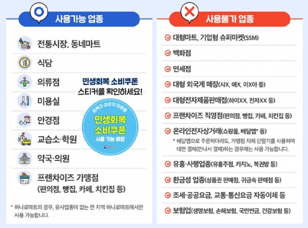‘민생회복 소비쿠폰’ 사용처 설명도 /행정안전부