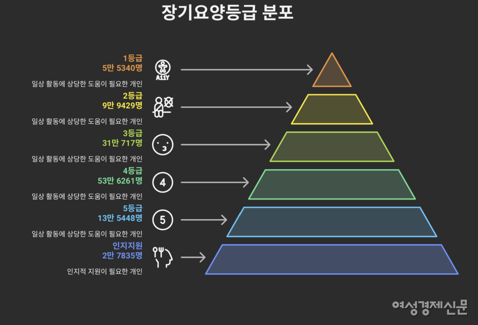 국민건강보험공단 장기요양등급 인정자 추이 /여성경제신문