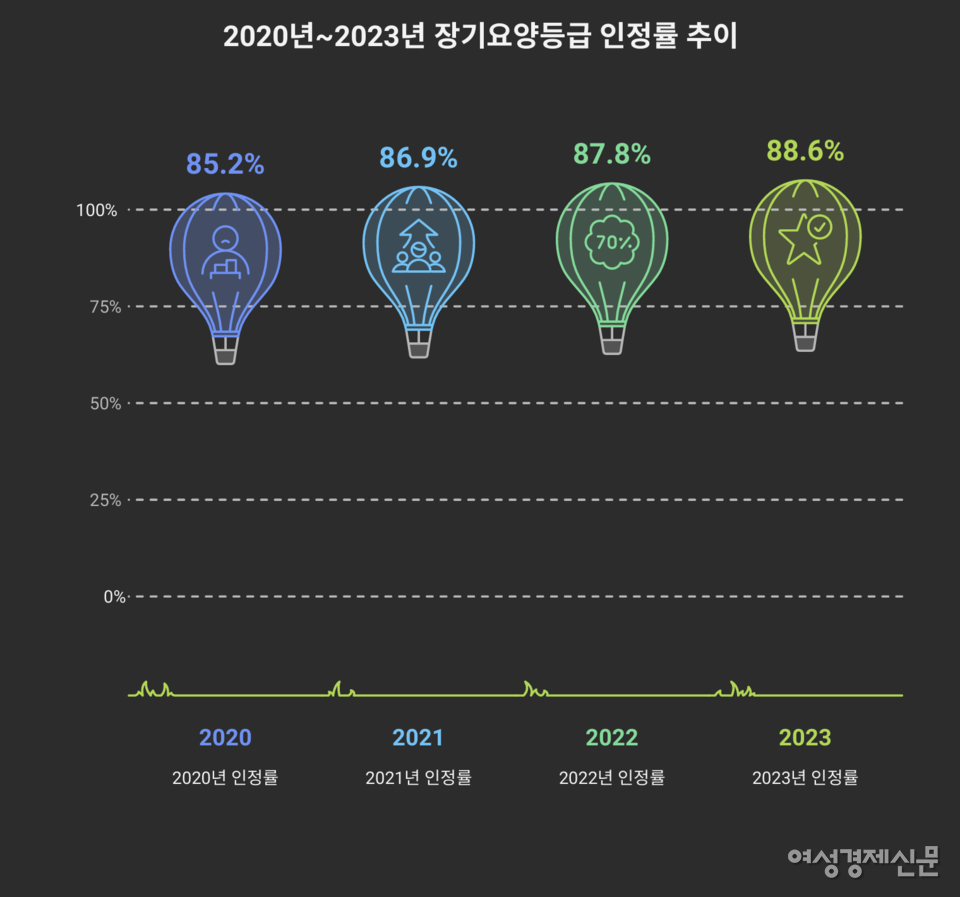 국민건강보험공단 2020년~2023년 장기요양등급 인정률 추이 /여성경제신문