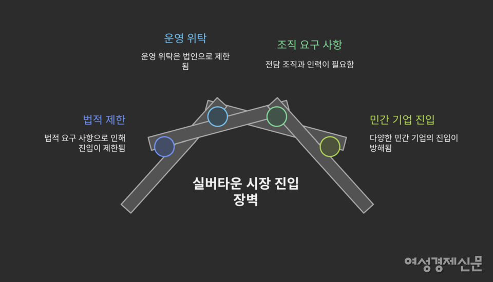 노인복지법 제33조의2 제6항과 시행령 제20조의3은 실버타운 운영 수탁자를 법인 또는 단체로 한정하고 전담 조직·인력을 요구한다. 이로 인해 민간 기업의 시장 진입에 어려움이 따른다. /여성경제신문