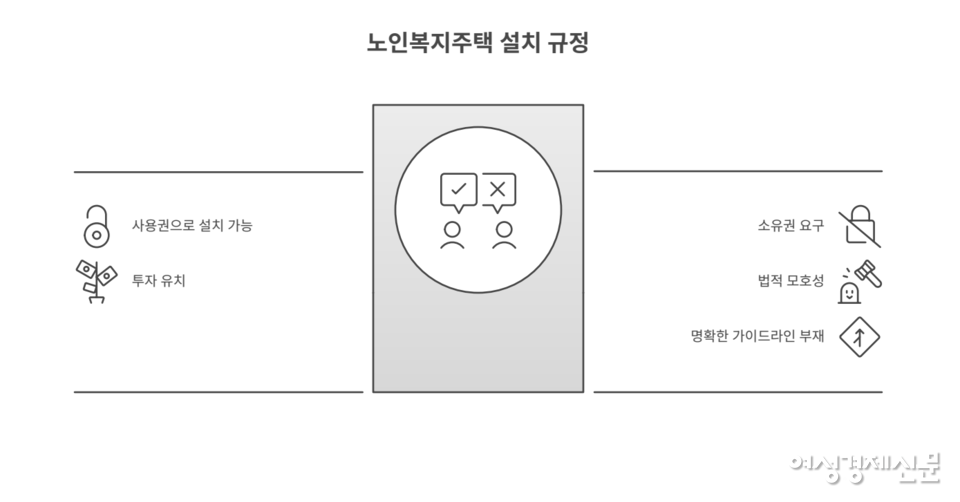 노인복지법 시행규칙 제16조는 소유권 증명을 요구하지만, 별표2는 사용권만으로 설치 가능하다고 명시해 법 해석 충돌이 발생하고 있다. 명확한 가이드라인이 부족한 상황이다. /여성경제신문