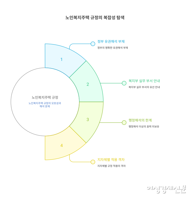 노인복지주택 설치 시 ‘소유권’과 ‘사용권’ 요건 간 법령 해석 충돌로 장기임차 기반 민간 사업에 장애가 발생하고 있다. 명확한 유권해석이나 제도 개선이 시급한 상황이다. /여성경제신문
