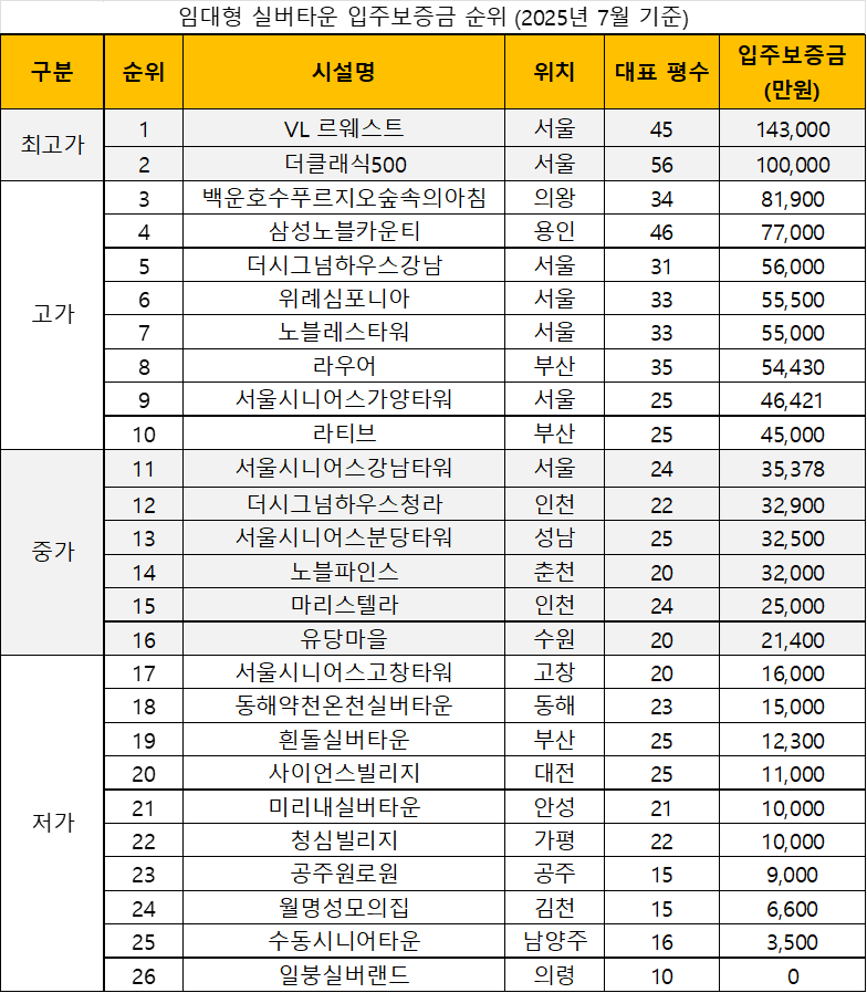 출처='실버타운 사용설명서' 및 각 실버타운 홈페이지와 인터뷰  참고: 월세형, 분양형, 케어형 실버타운은 제외