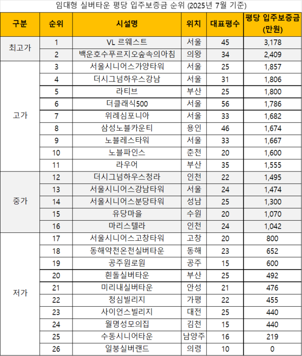 출처='실버타운 사용설명서' 및 각 실버타운 홈페이지  참조: 월세형, 분양형, 케어형 실버타운은 제외